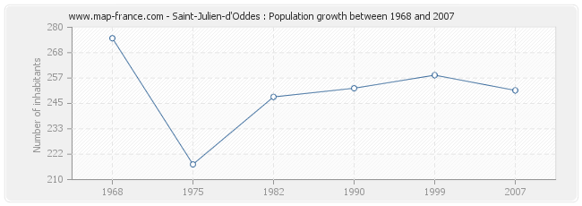 Population Saint-Julien-d'Oddes