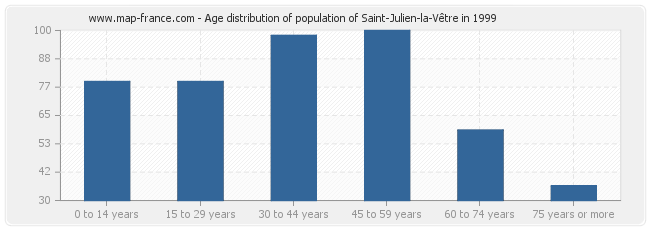 Age distribution of population of Saint-Julien-la-Vêtre in 1999