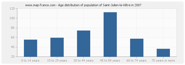 Age distribution of population of Saint-Julien-la-Vêtre in 2007