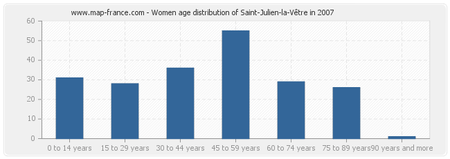 Women age distribution of Saint-Julien-la-Vêtre in 2007
