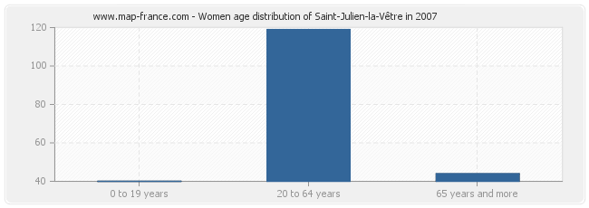 Women age distribution of Saint-Julien-la-Vêtre in 2007