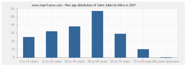 Men age distribution of Saint-Julien-la-Vêtre in 2007