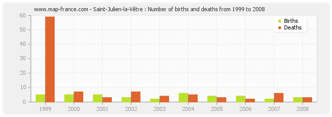 Saint-Julien-la-Vêtre : Number of births and deaths from 1999 to 2008