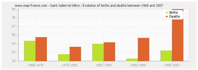 Saint-Julien-la-Vêtre : Evolution of births and deaths between 1968 and 2007