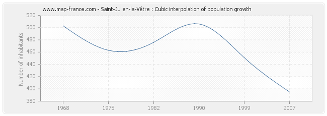 Saint-Julien-la-Vêtre : Cubic interpolation of population growth