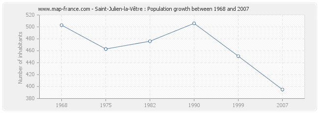 Population Saint-Julien-la-Vêtre