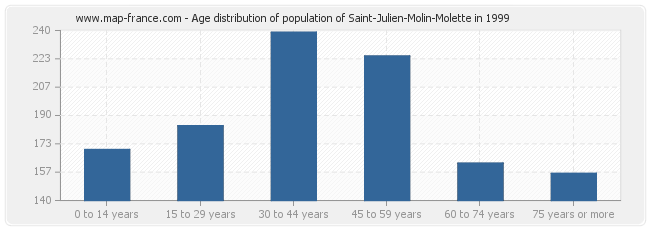 Age distribution of population of Saint-Julien-Molin-Molette in 1999