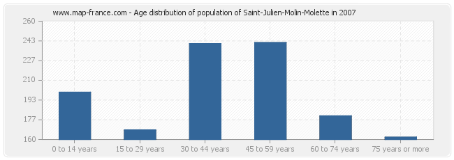 Age distribution of population of Saint-Julien-Molin-Molette in 2007