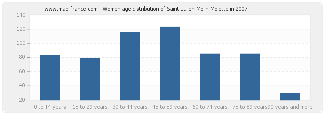 Women age distribution of Saint-Julien-Molin-Molette in 2007