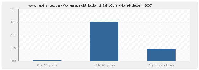 Women age distribution of Saint-Julien-Molin-Molette in 2007