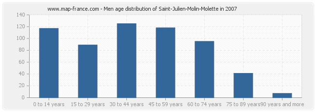 Men age distribution of Saint-Julien-Molin-Molette in 2007