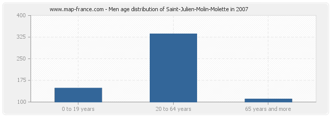 Men age distribution of Saint-Julien-Molin-Molette in 2007