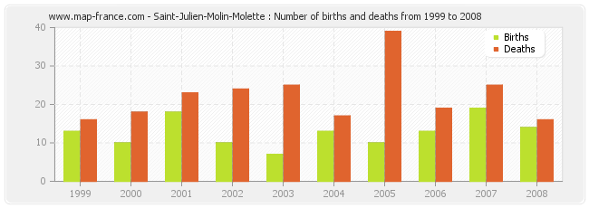 Saint-Julien-Molin-Molette : Number of births and deaths from 1999 to 2008