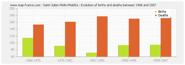 Saint-Julien-Molin-Molette : Evolution of births and deaths between 1968 and 2007