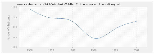 Saint-Julien-Molin-Molette : Cubic interpolation of population growth