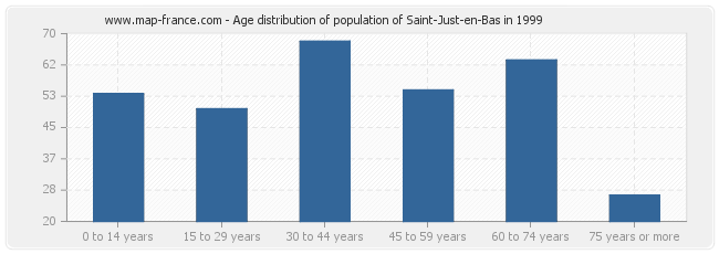 Age distribution of population of Saint-Just-en-Bas in 1999