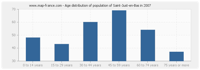 Age distribution of population of Saint-Just-en-Bas in 2007