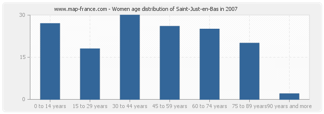 Women age distribution of Saint-Just-en-Bas in 2007