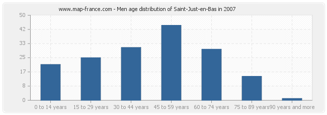 Men age distribution of Saint-Just-en-Bas in 2007