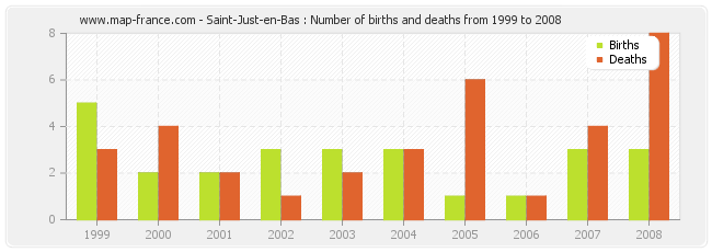 Saint-Just-en-Bas : Number of births and deaths from 1999 to 2008