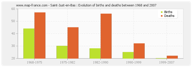 Saint-Just-en-Bas : Evolution of births and deaths between 1968 and 2007