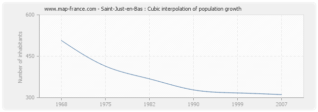 Saint-Just-en-Bas : Cubic interpolation of population growth