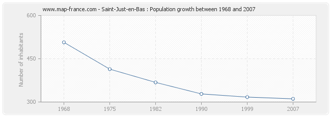 Population Saint-Just-en-Bas