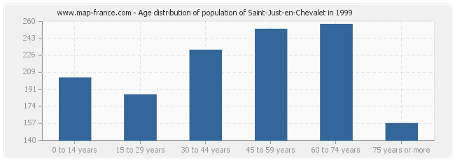 Age distribution of population of Saint-Just-en-Chevalet in 1999