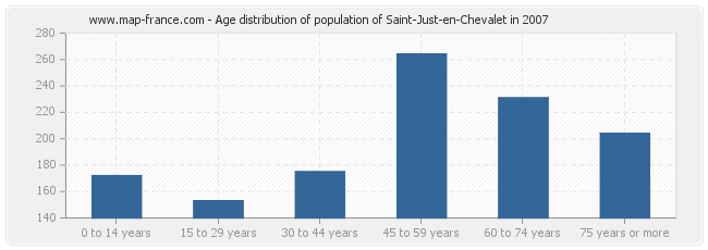 Age distribution of population of Saint-Just-en-Chevalet in 2007