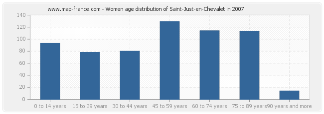 Women age distribution of Saint-Just-en-Chevalet in 2007