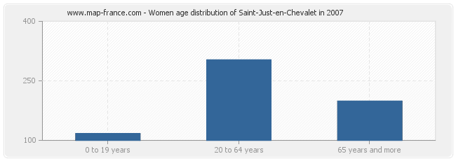 Women age distribution of Saint-Just-en-Chevalet in 2007