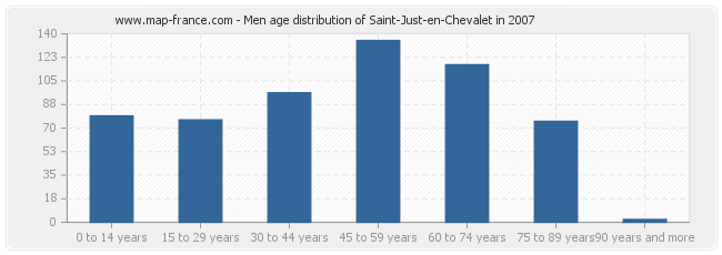 Men age distribution of Saint-Just-en-Chevalet in 2007