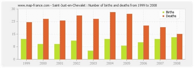 Saint-Just-en-Chevalet : Number of births and deaths from 1999 to 2008