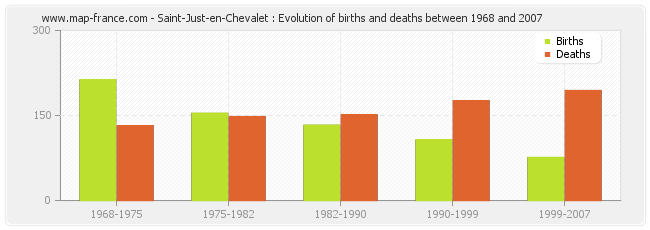 Saint-Just-en-Chevalet : Evolution of births and deaths between 1968 and 2007
