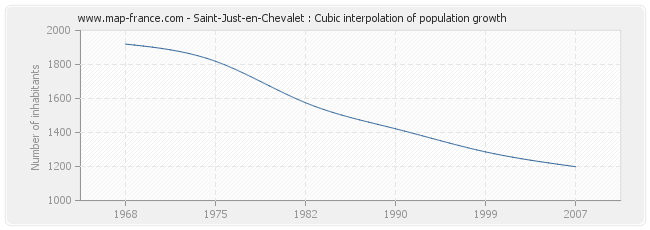 Saint-Just-en-Chevalet : Cubic interpolation of population growth