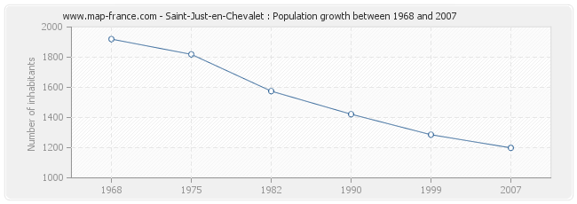 Population Saint-Just-en-Chevalet