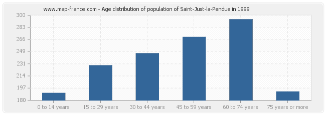 Age distribution of population of Saint-Just-la-Pendue in 1999
