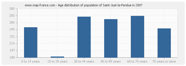 Age distribution of population of Saint-Just-la-Pendue in 2007