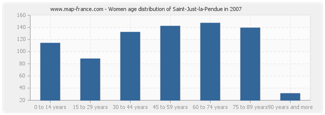 Women age distribution of Saint-Just-la-Pendue in 2007