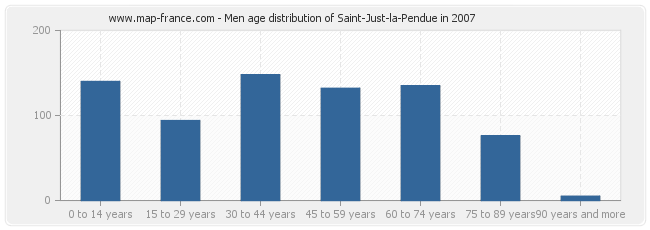 Men age distribution of Saint-Just-la-Pendue in 2007