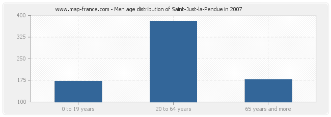 Men age distribution of Saint-Just-la-Pendue in 2007