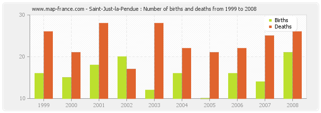 Saint-Just-la-Pendue : Number of births and deaths from 1999 to 2008