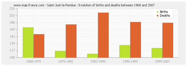 Saint-Just-la-Pendue : Evolution of births and deaths between 1968 and 2007