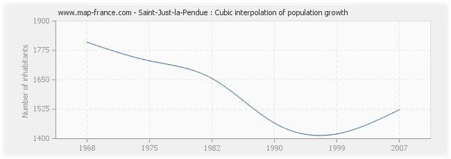 Saint-Just-la-Pendue : Cubic interpolation of population growth