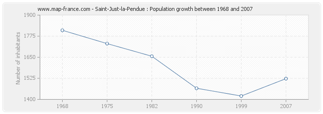 Population Saint-Just-la-Pendue