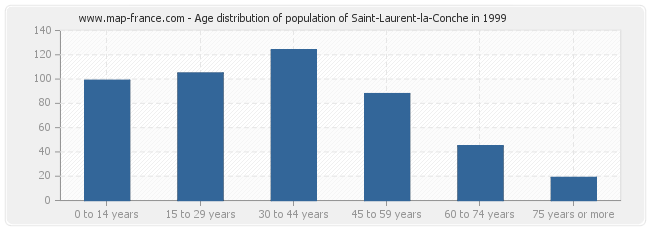 Age distribution of population of Saint-Laurent-la-Conche in 1999