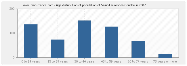 Age distribution of population of Saint-Laurent-la-Conche in 2007