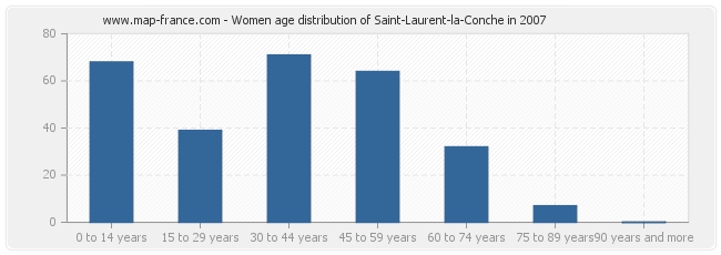 Women age distribution of Saint-Laurent-la-Conche in 2007