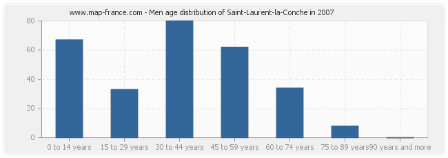 Men age distribution of Saint-Laurent-la-Conche in 2007