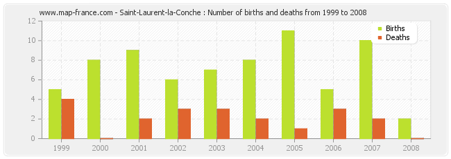 Saint-Laurent-la-Conche : Number of births and deaths from 1999 to 2008
